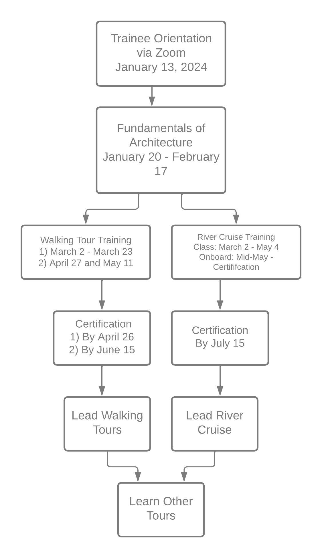 Flow chart showing possible docent training paths